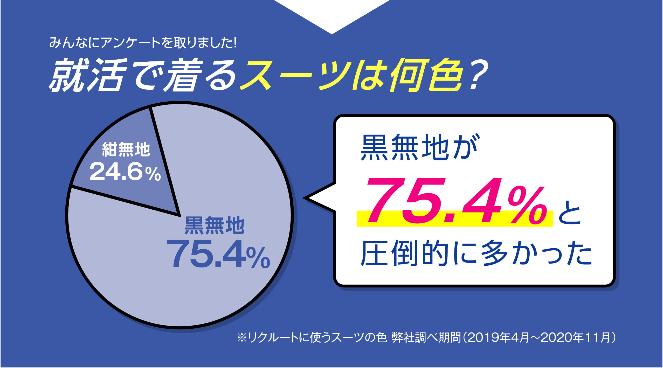 アンケート 就活で着るスーツは何色？ 黒無地が75.4%と圧倒的に多かった