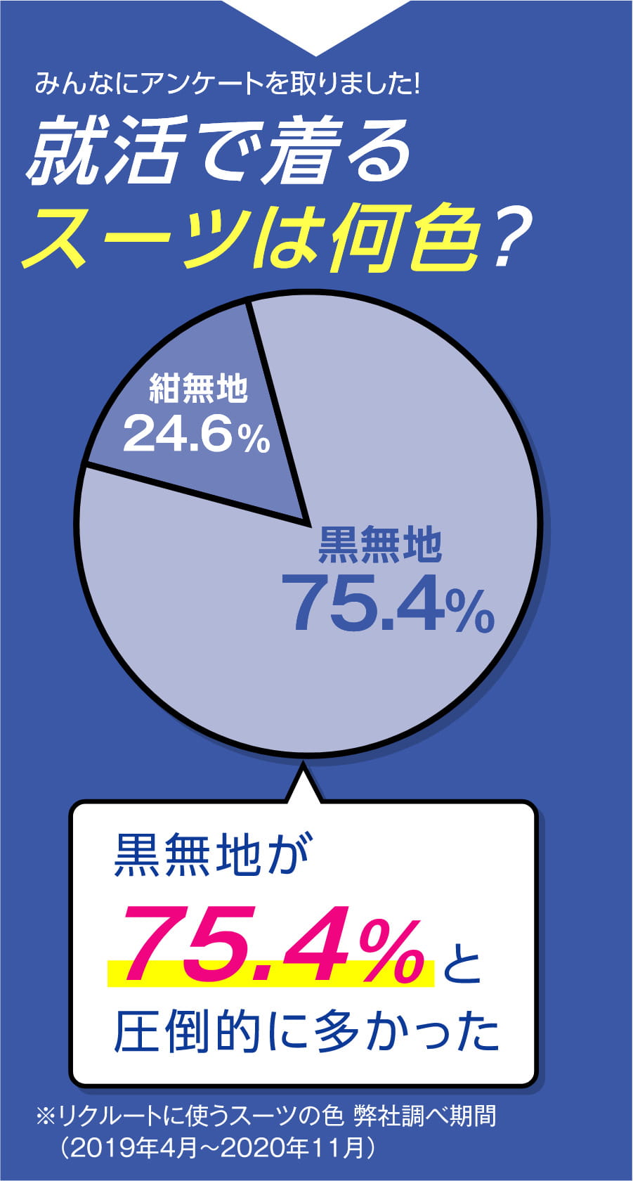 アンケート 就活で着るスーツは何色？ 黒無地が75.4%と圧倒的に多かった